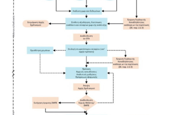 Δημοσιεύθηκαν οι νέες Τεχνικές προδιαγραφές μελετών Ειδικών Πολεοδομικών Σχεδίων (ΕΠΣ) με το ΦΕΚ 510 Β/09.02.2022